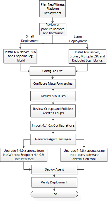 netwitness_migrationflowchart.png