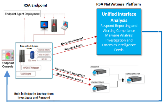 netwitness_e110_ecatintegration_archi_695x427.png